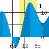 Port Heiden tide chart for Tuesday, February 1, 2022