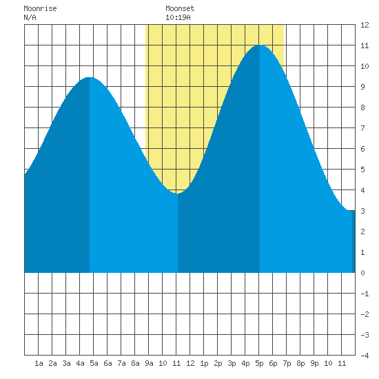 Port Heiden tide chart for Sunday, February 20, 2022