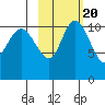 Port Heiden tide chart for Sunday, February 20, 2022