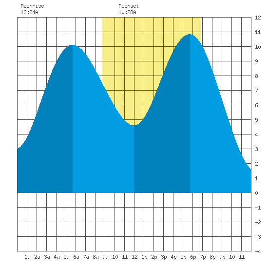 Port Heiden tide chart for Monday, February 21, 2022