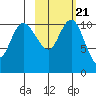 Port Heiden tide chart for Monday, February 21, 2022