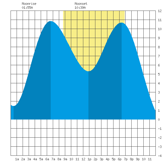Port Heiden tide chart for Tuesday, February 22, 2022