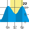 Port Heiden tide chart for Tuesday, February 22, 2022