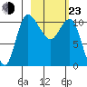Port Heiden tide chart for Wednesday, February 23, 2022