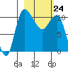 Port Heiden tide chart for Thursday, February 24, 2022