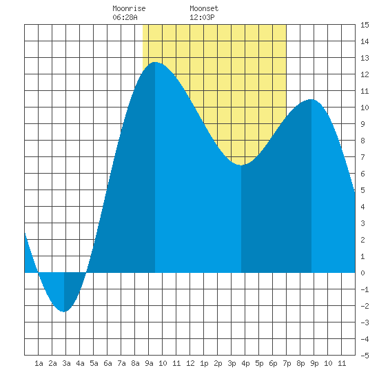 Port Heiden tide chart for Friday, February 25, 2022