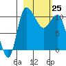 Port Heiden tide chart for Friday, February 25, 2022