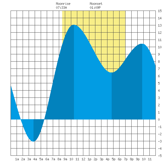 Port Heiden tide chart for Saturday, February 26, 2022