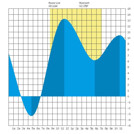 Port Heiden tide chart for Sunday, February 27, 2022