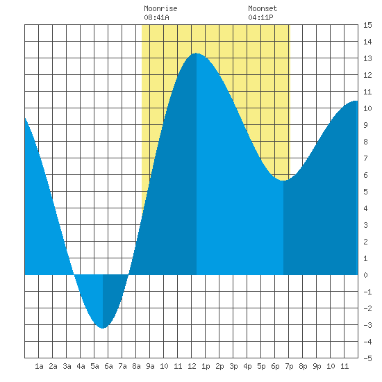 Port Heiden tide chart for Monday, February 28, 2022