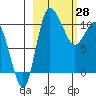 Port Heiden tide chart for Monday, February 28, 2022