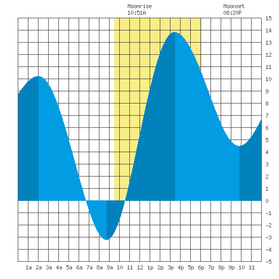Port Heiden tide chart for Wednesday, February 2, 2022