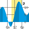 Port Heiden tide chart for Wednesday, February 2, 2022