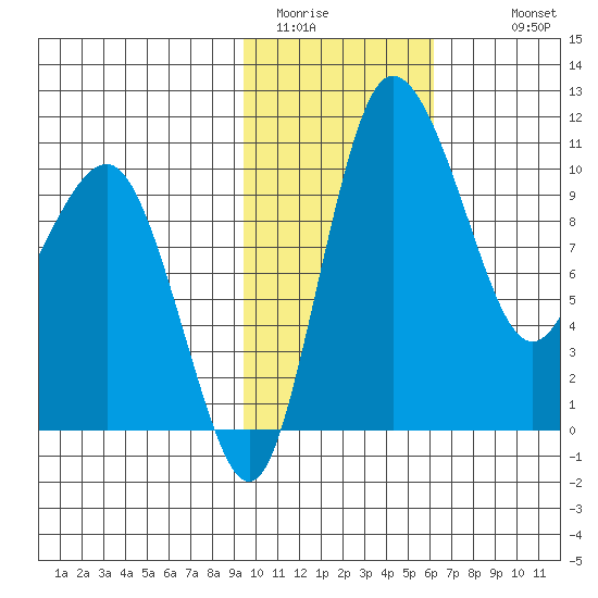 Port Heiden tide chart for Thursday, February 3, 2022