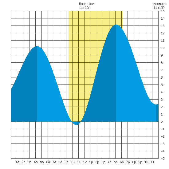 Port Heiden tide chart for Friday, February 4, 2022
