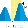 Port Heiden tide chart for Friday, February 4, 2022