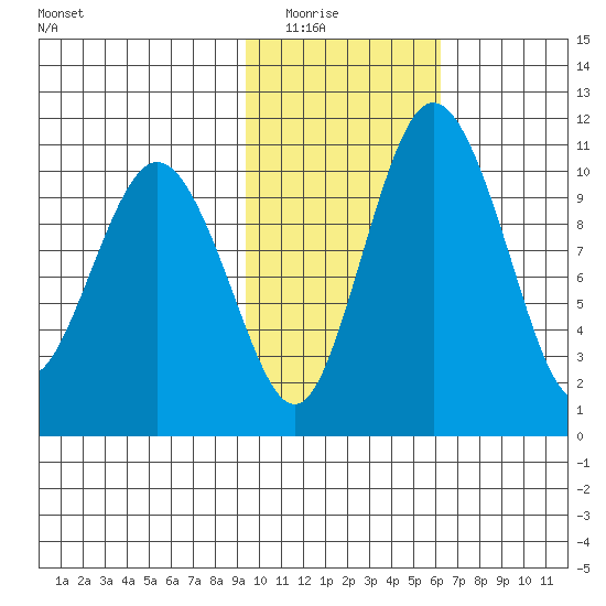 Port Heiden tide chart for Saturday, February 5, 2022