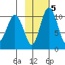 Port Heiden tide chart for Saturday, February 5, 2022