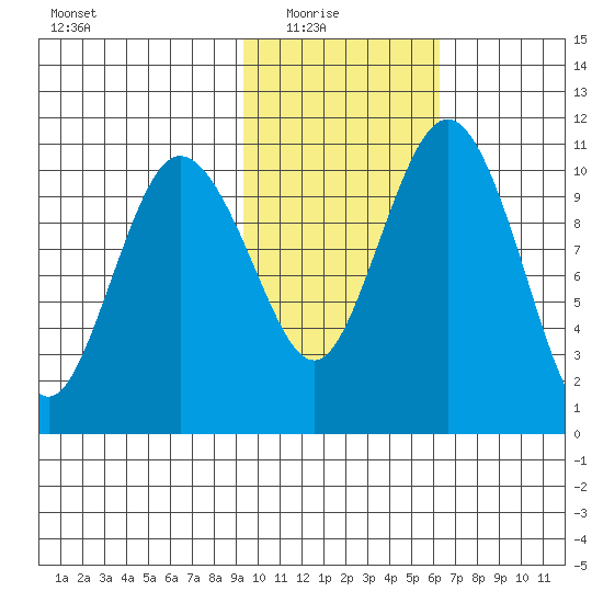 Port Heiden tide chart for Sunday, February 6, 2022