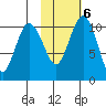 Port Heiden tide chart for Sunday, February 6, 2022