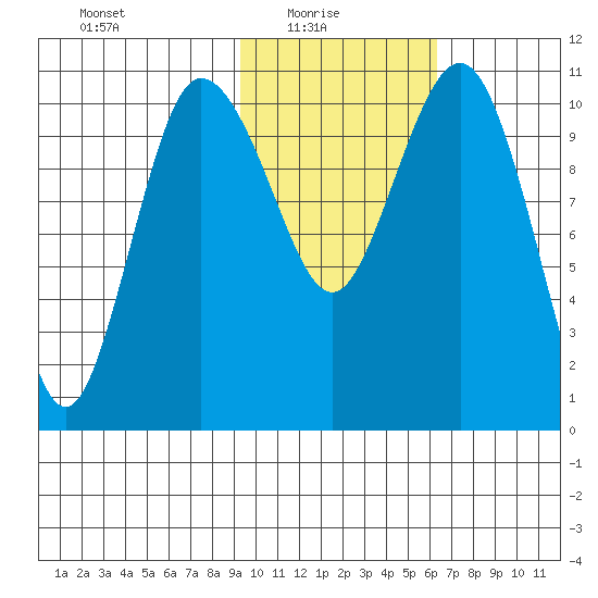Port Heiden tide chart for Monday, February 7, 2022