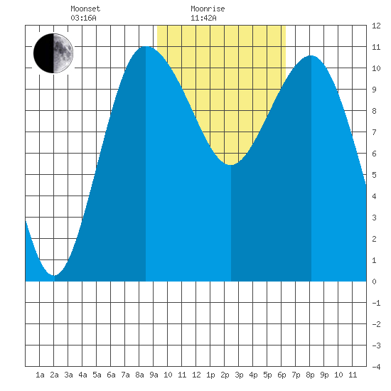 Port Heiden tide chart for Tuesday, February 8, 2022