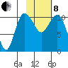 Port Heiden tide chart for Tuesday, February 8, 2022
