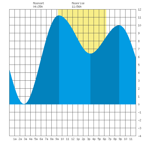 Port Heiden tide chart for Wednesday, February 9, 2022