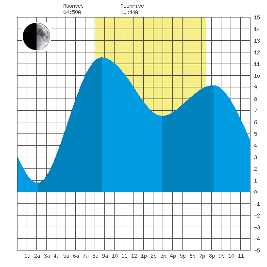 Port Heiden tide chart for Thursday, March 10, 2022