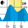 Port Heiden tide chart for Thursday, March 10, 2022