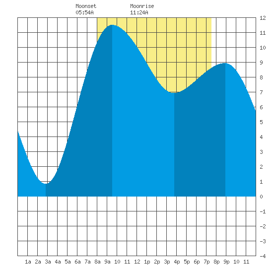 Port Heiden tide chart for Friday, March 11, 2022