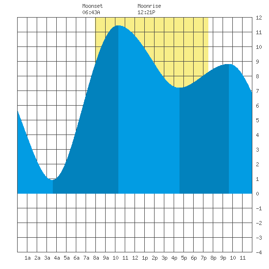Port Heiden tide chart for Saturday, March 12, 2022