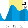 Port Heiden tide chart for Saturday, March 12, 2022