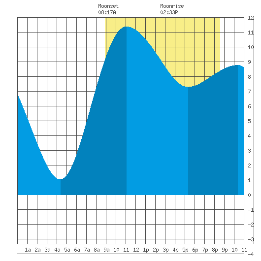 Port Heiden tide chart for Sunday, March 13, 2022