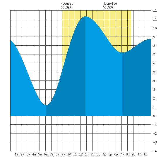 Port Heiden tide chart for Monday, March 14, 2022