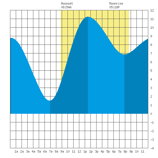 Port Heiden tide chart for Tuesday, March 15, 2022