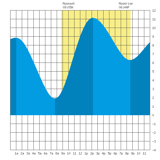 Port Heiden tide chart for Wednesday, March 16, 2022