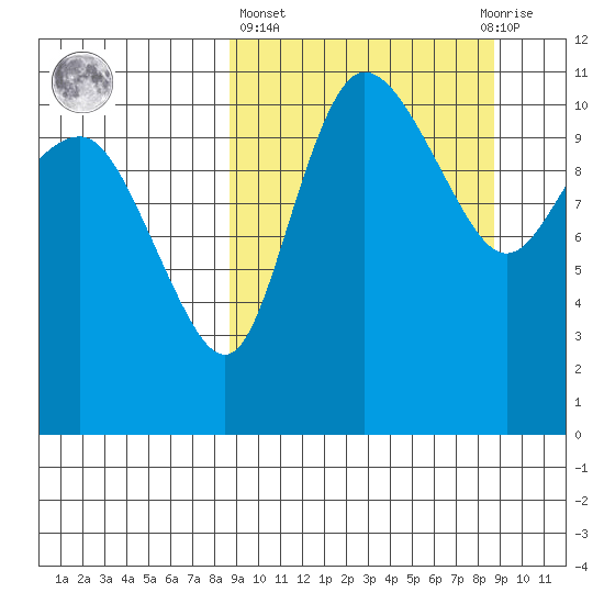 Port Heiden tide chart for Thursday, March 17, 2022