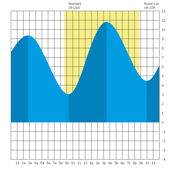 Port Heiden tide chart for Friday, March 18, 2022