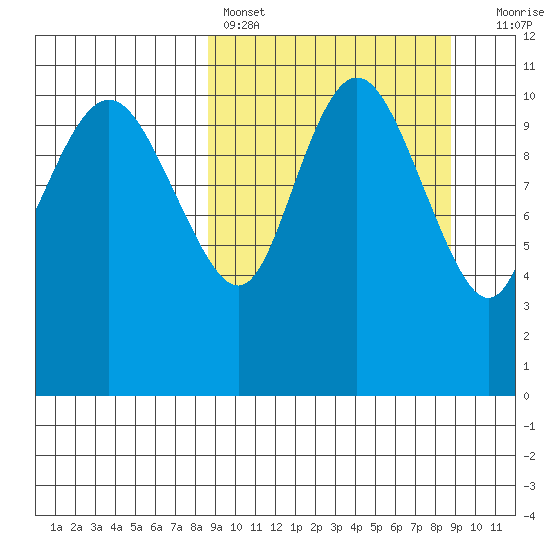 Port Heiden tide chart for Saturday, March 19, 2022