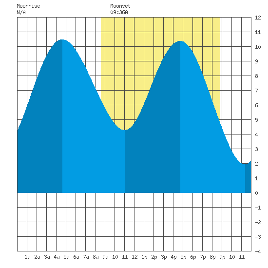 Port Heiden tide chart for Sunday, March 20, 2022