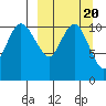 Port Heiden tide chart for Sunday, March 20, 2022