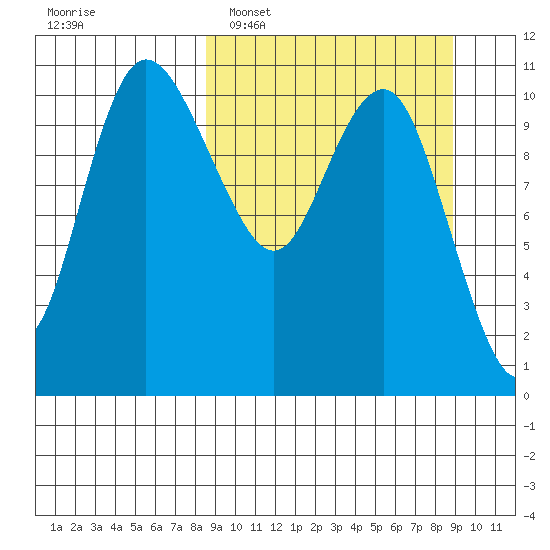 Port Heiden tide chart for Monday, March 21, 2022