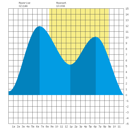 Port Heiden tide chart for Tuesday, March 22, 2022