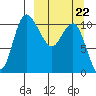 Port Heiden tide chart for Tuesday, March 22, 2022
