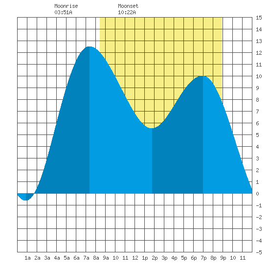 Port Heiden tide chart for Wednesday, March 23, 2022