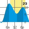 Port Heiden tide chart for Wednesday, March 23, 2022