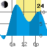 Port Heiden tide chart for Thursday, March 24, 2022