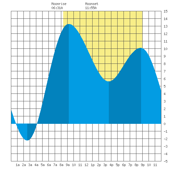 Port Heiden tide chart for Friday, March 25, 2022