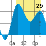 Port Heiden tide chart for Friday, March 25, 2022
